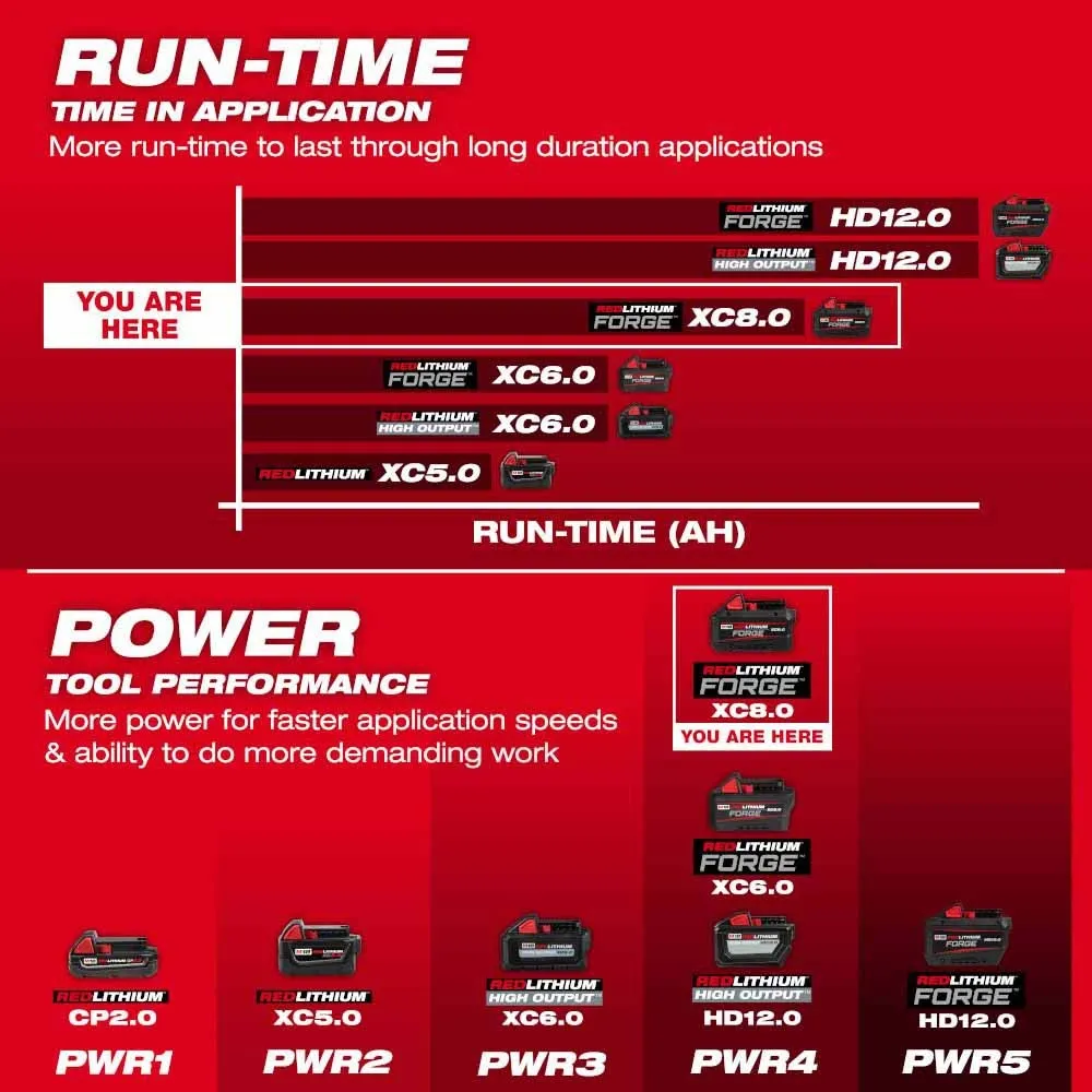 Milwaukee 48-59-1881 M18 REDLITHIUM FORGE XC8.0 Starter Kit